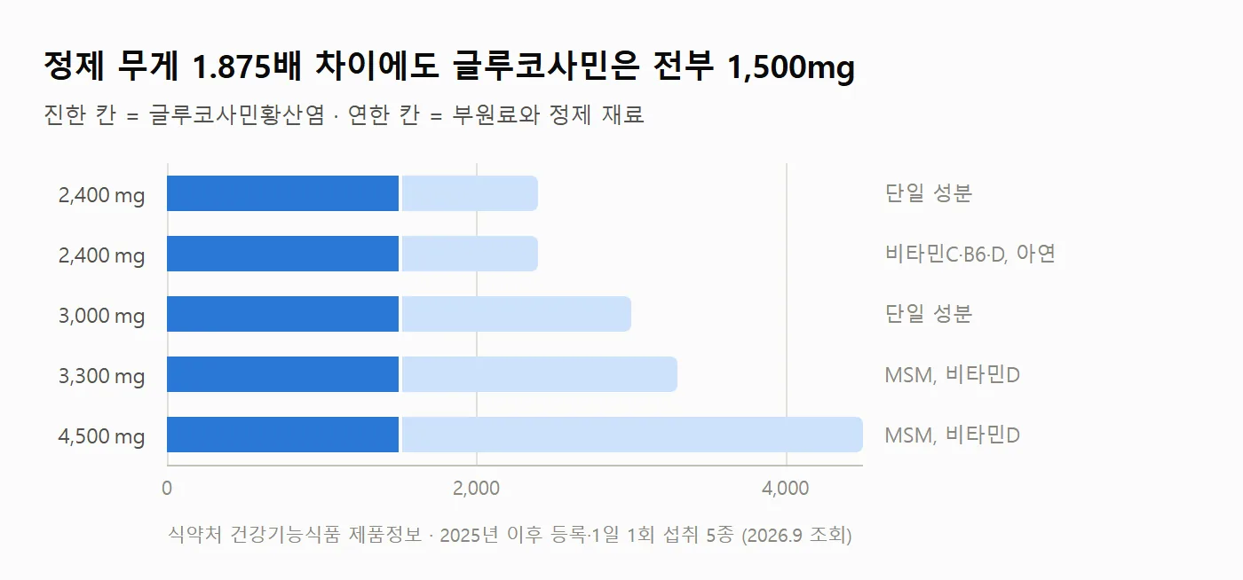 글루코사민 제품 규격 비교 차트 (식약처 신고 정보 기준)