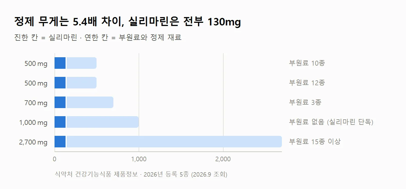 밀크씨슬 제품 규격 비교 차트 (식약처 신고 정보 기준)