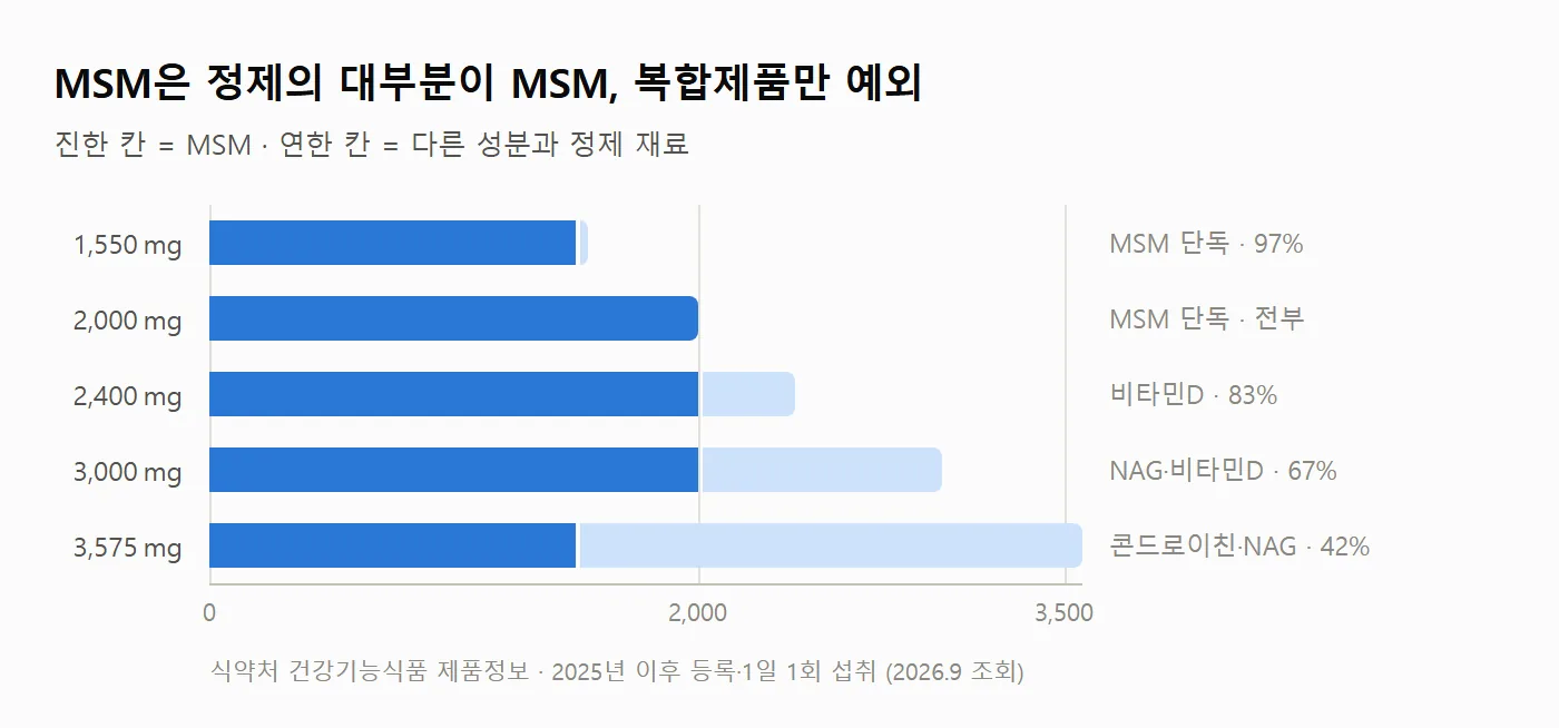MSM 제품 규격 비교 차트