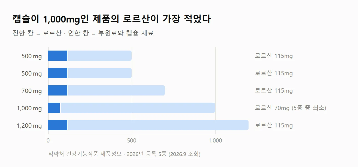 쏘팔메토 제품 규격 비교 차트 (식약처 신고 정보 기준)